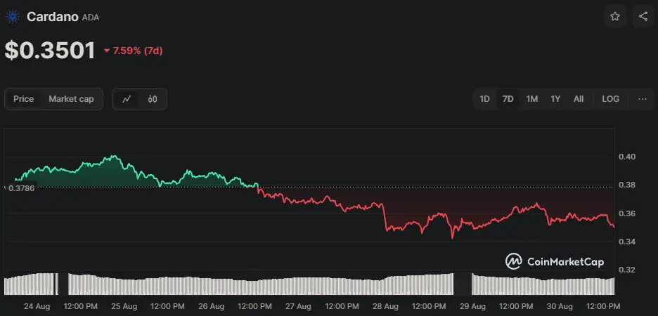 ADA/USD Chart der letzten 7 Tage, Quelle: CoinMarketCap