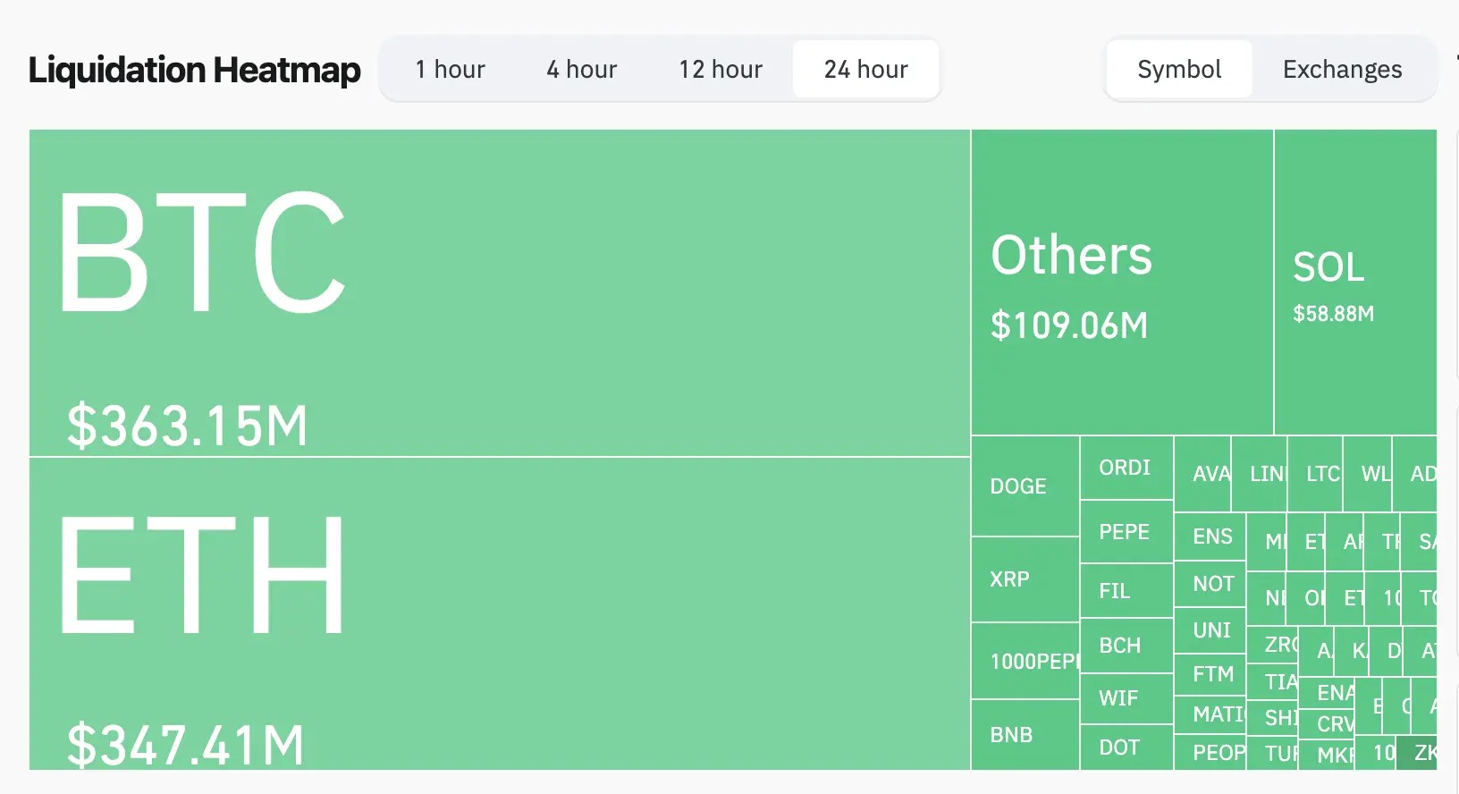 Krypto Liquidation Heatmap, Quelle: Coinglass.com