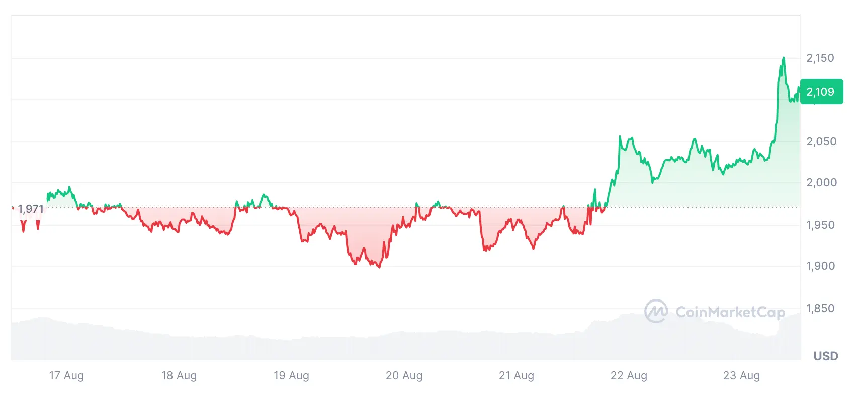 MakerDAO Kurs der vergangenen sieben Tage, Quelle: Coinmarketcap.com