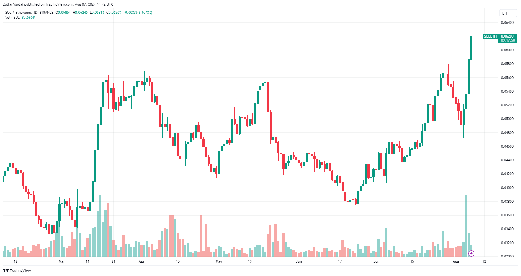 SOL vs. ETH Tageschart, Quelle: Tradingview.com