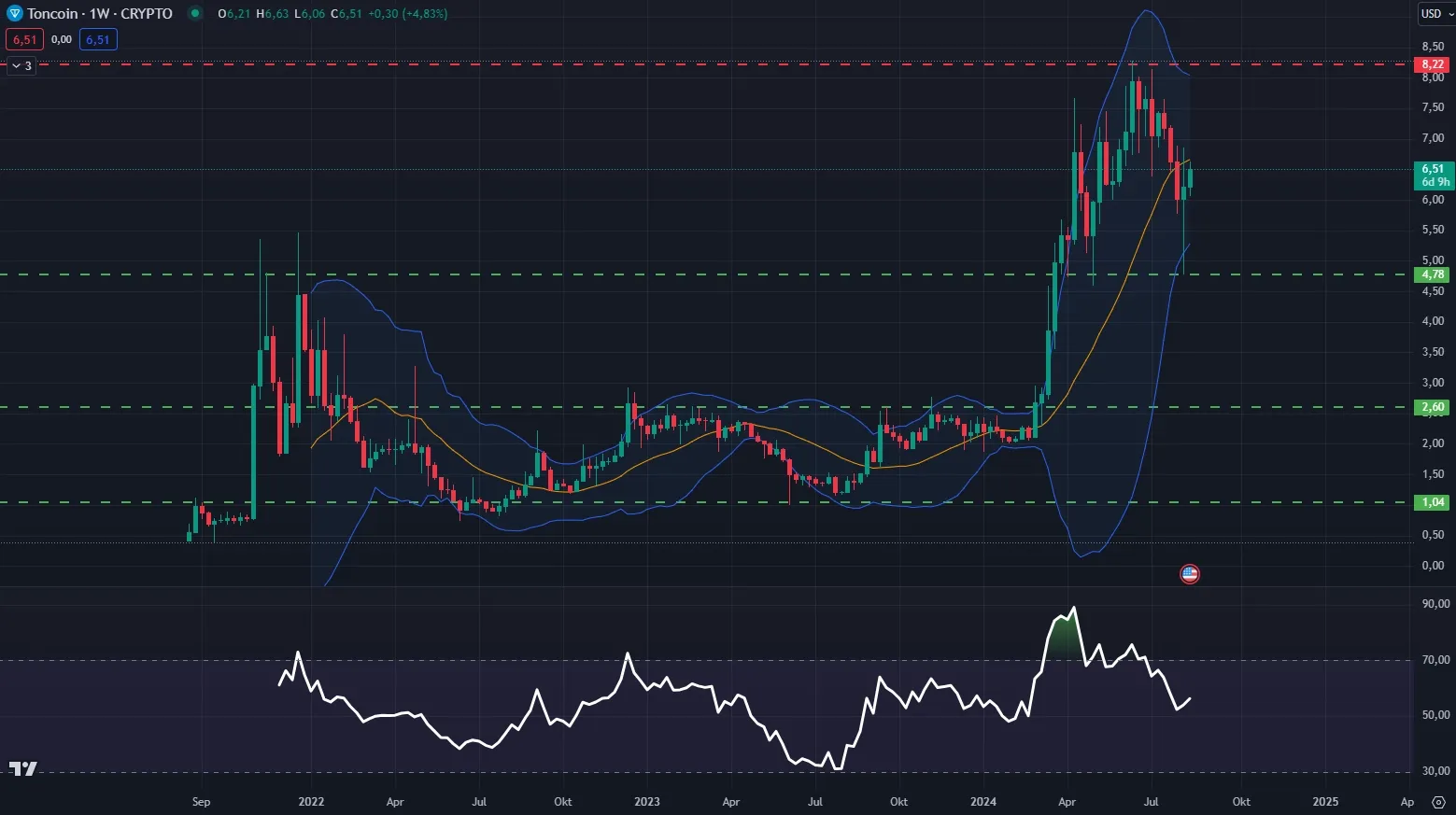 TON Kurs Chartanalyse in Wochendarstellung (Stand: 12.08.2024)