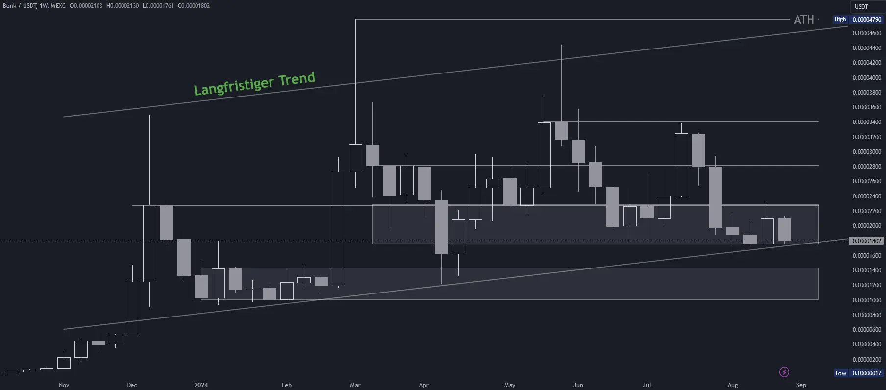 BONK Chartanalyse in Wochendarstellung (Stand: 30.08.2024)