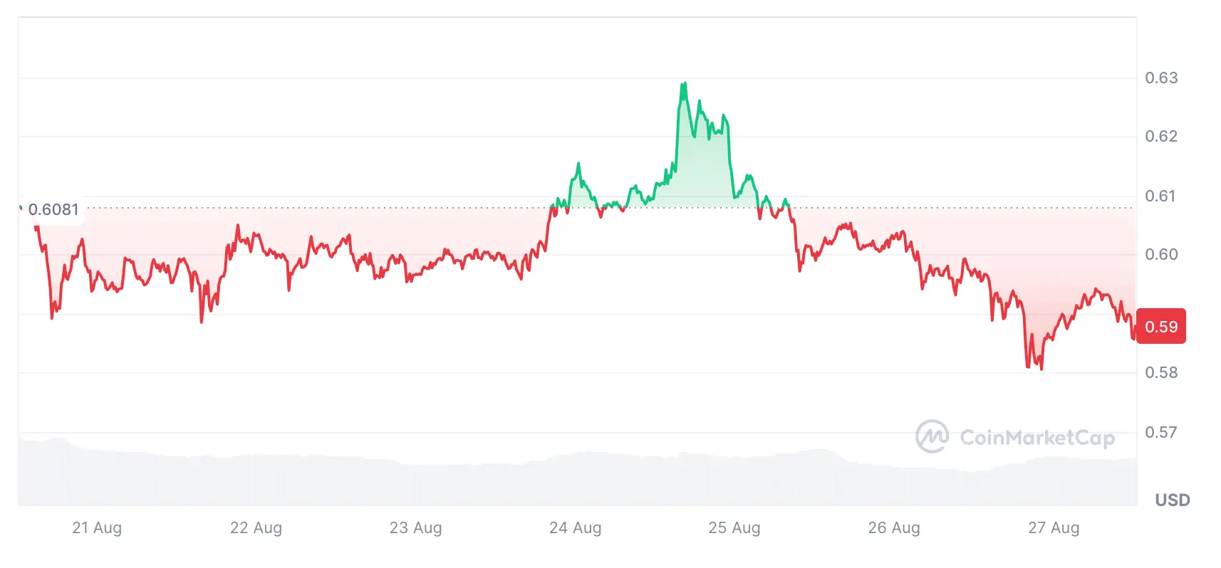 XRP Kurs der vergangenen sieben Tage, Quelle: Coinmarketcap.com