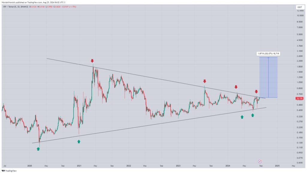 XRP Kurs konsolidiert in der symmetrischen Dreiecksformation seit über 3 Jahren, Quelle: X