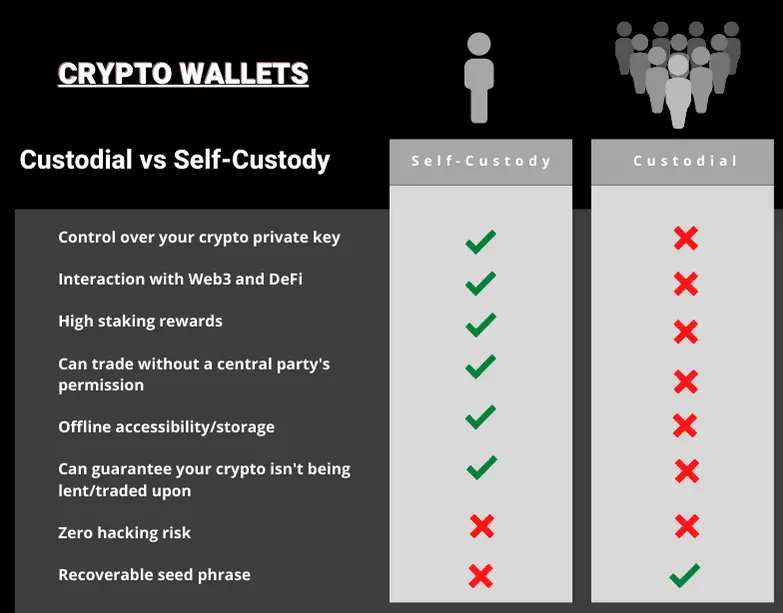 non-custodial Wallets im Vergleich zu custodial Wallets, Quelle: Tastycrypto