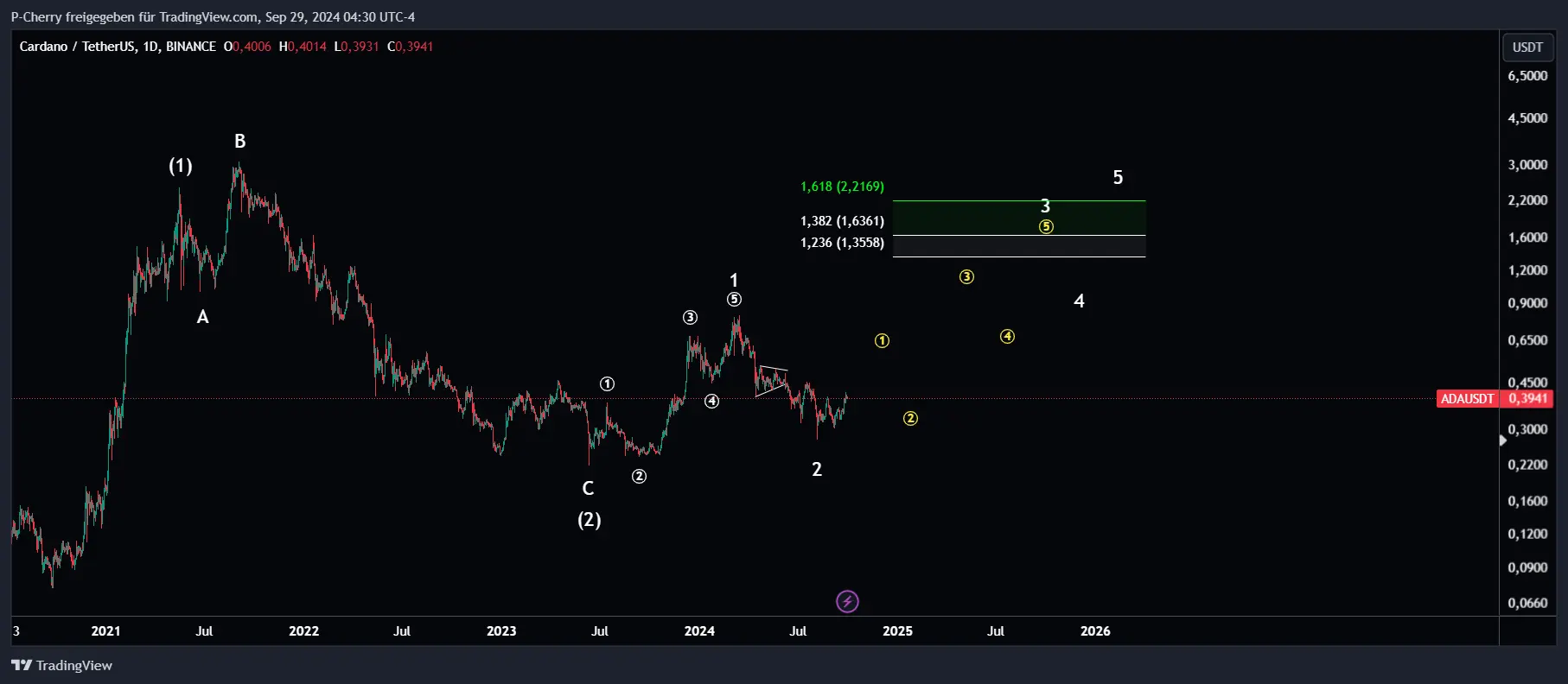 ADA, Elliott Wellen, Tageschart, Quelle: Tradingview