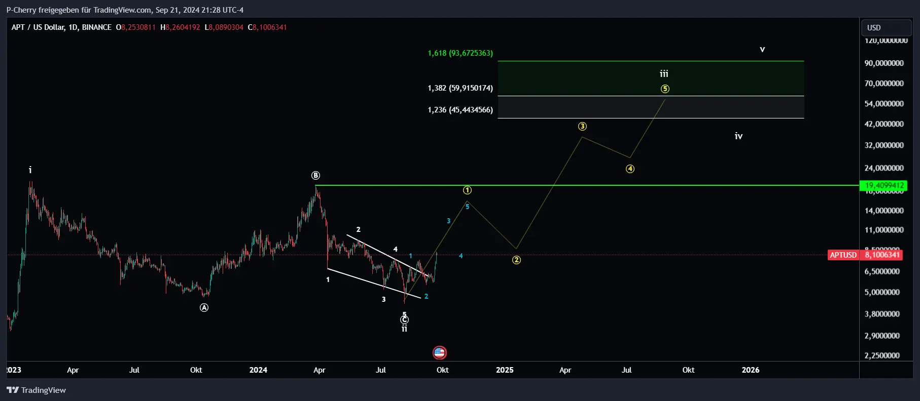 APT, Elliott Wellen, Tageschart, Quelle: Tradingview