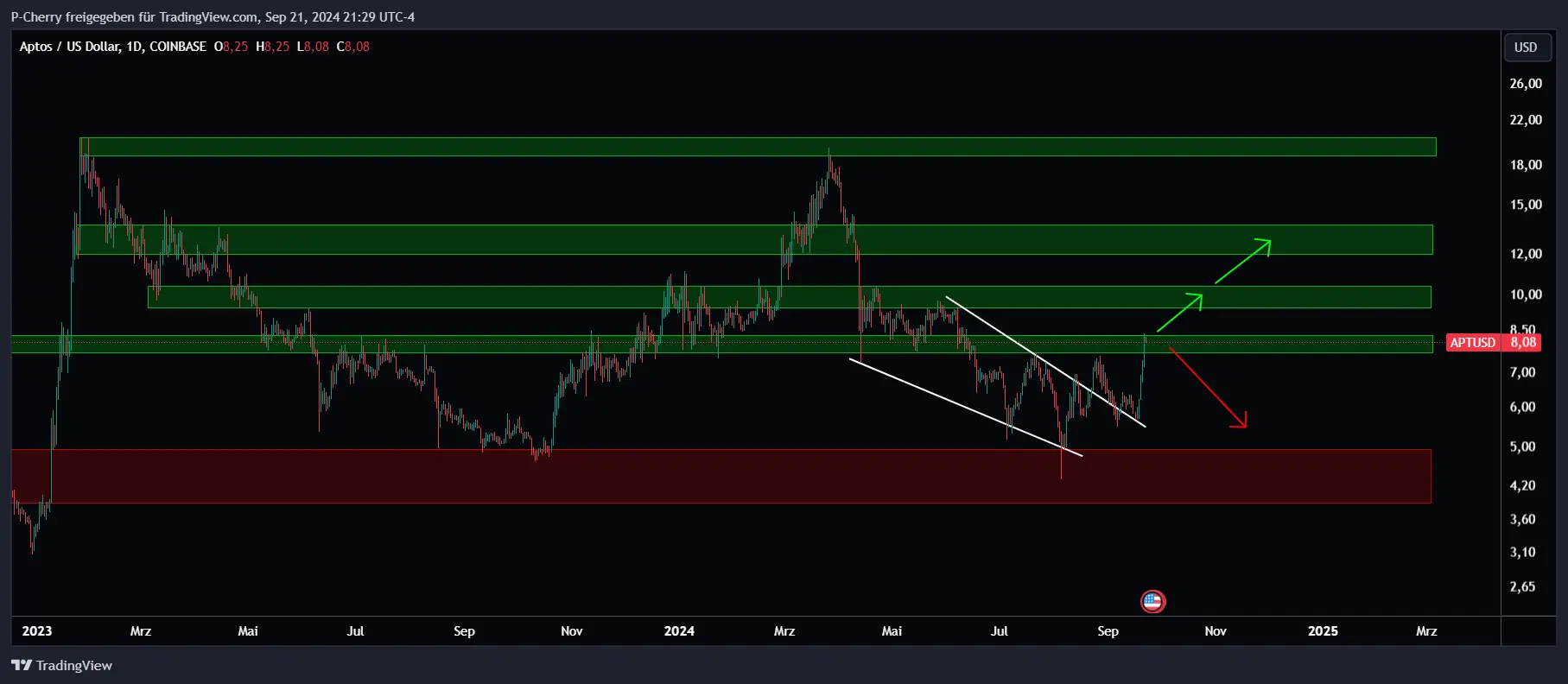 APT, Supportlevel, Tageschart, Quelle: Tradingview