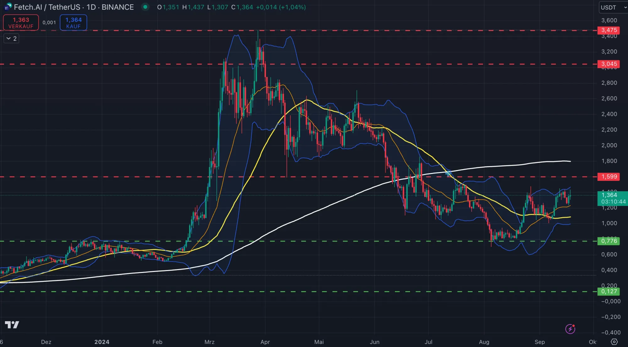 ASI Token Chartanalyse in Tagesdarstellung (Stand: 18.09.2024)