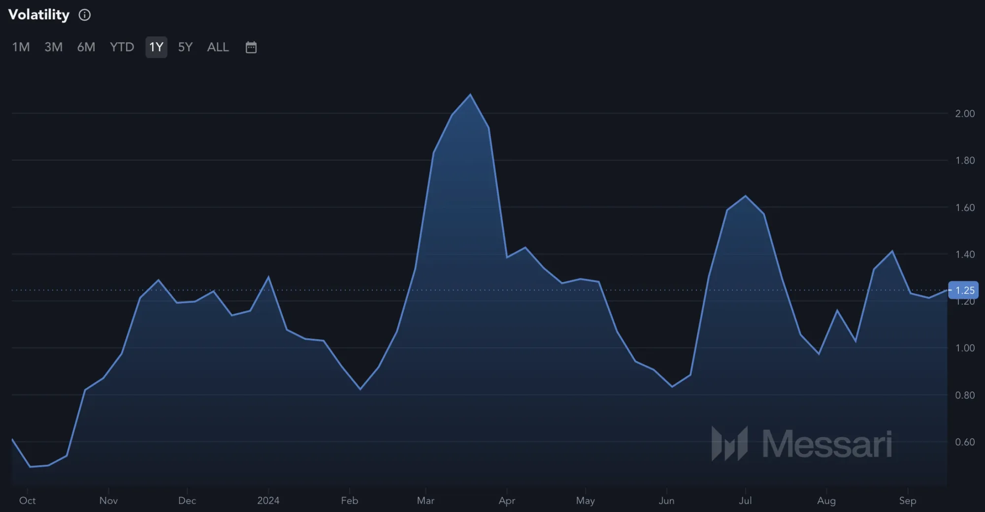 Entwicklung der Volatilität von ASI (Quelle: Messari.io)