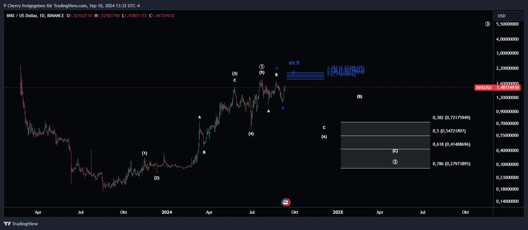 BNX, Elliott Wellen, Tageschart, Quelle: Tradingview