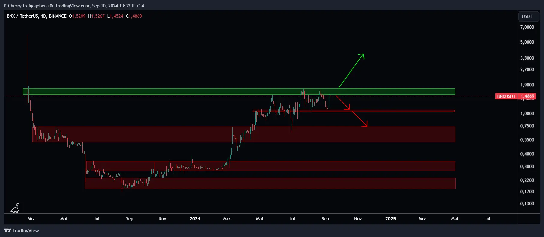 BNX, Supportlevel, Tageschart, Quelle: Tradingview