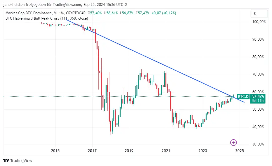 BTC-Dominanz-Chart seit 2015 im Abwärtstrend, Quelle: TradingView