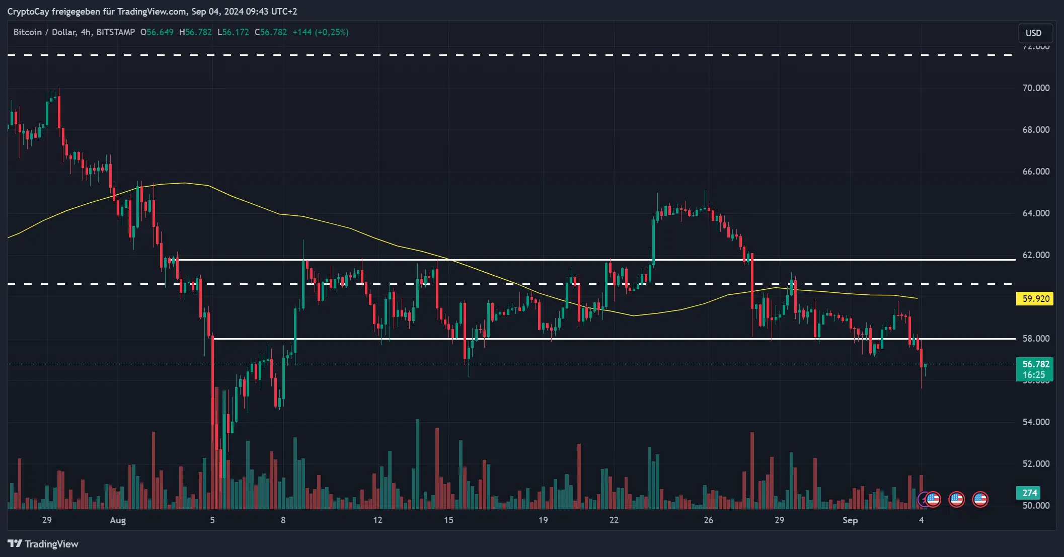 BTC/USD-Chart, Quelle: TradingView