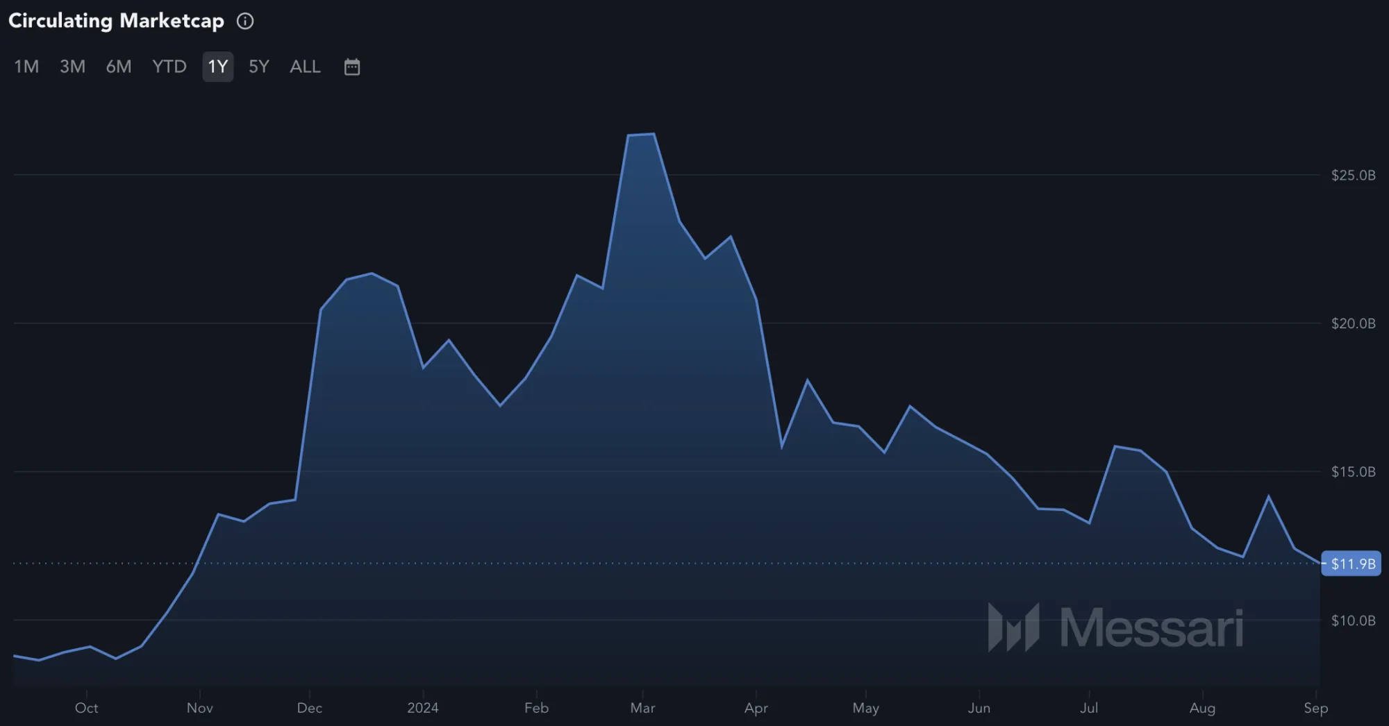 Entwicklung der Cardano ADA Marktkapitalisierung (Stand: 22.07.2024)