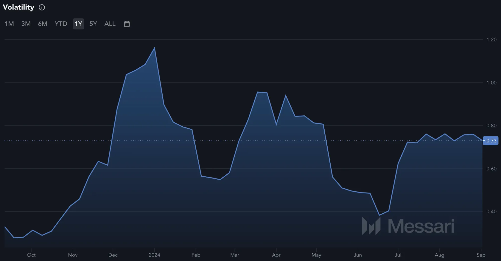 Entwicklung der Cardano (ADA) Marktvolatilität (Quelle: Messari.io)