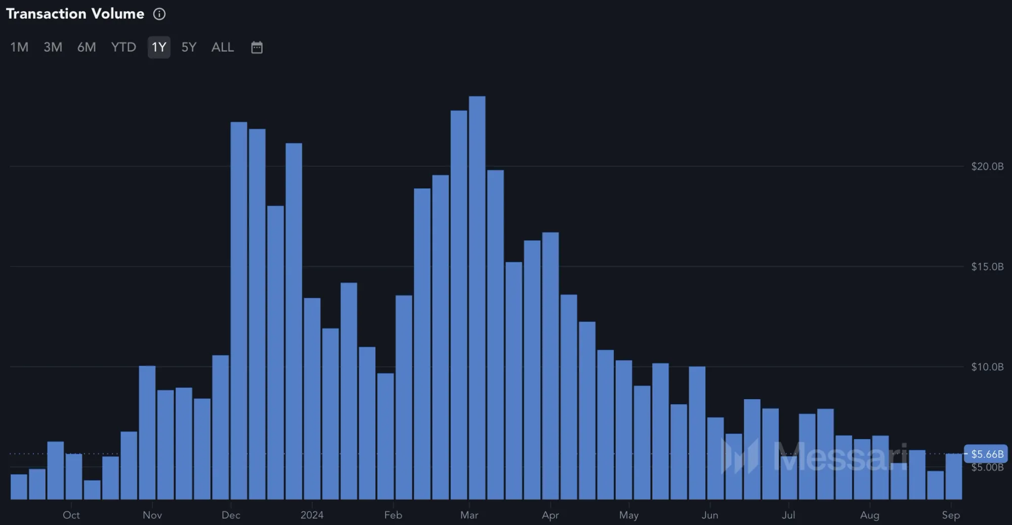 Cardano Transaktionsvolumen (Quelle: Messari.io)