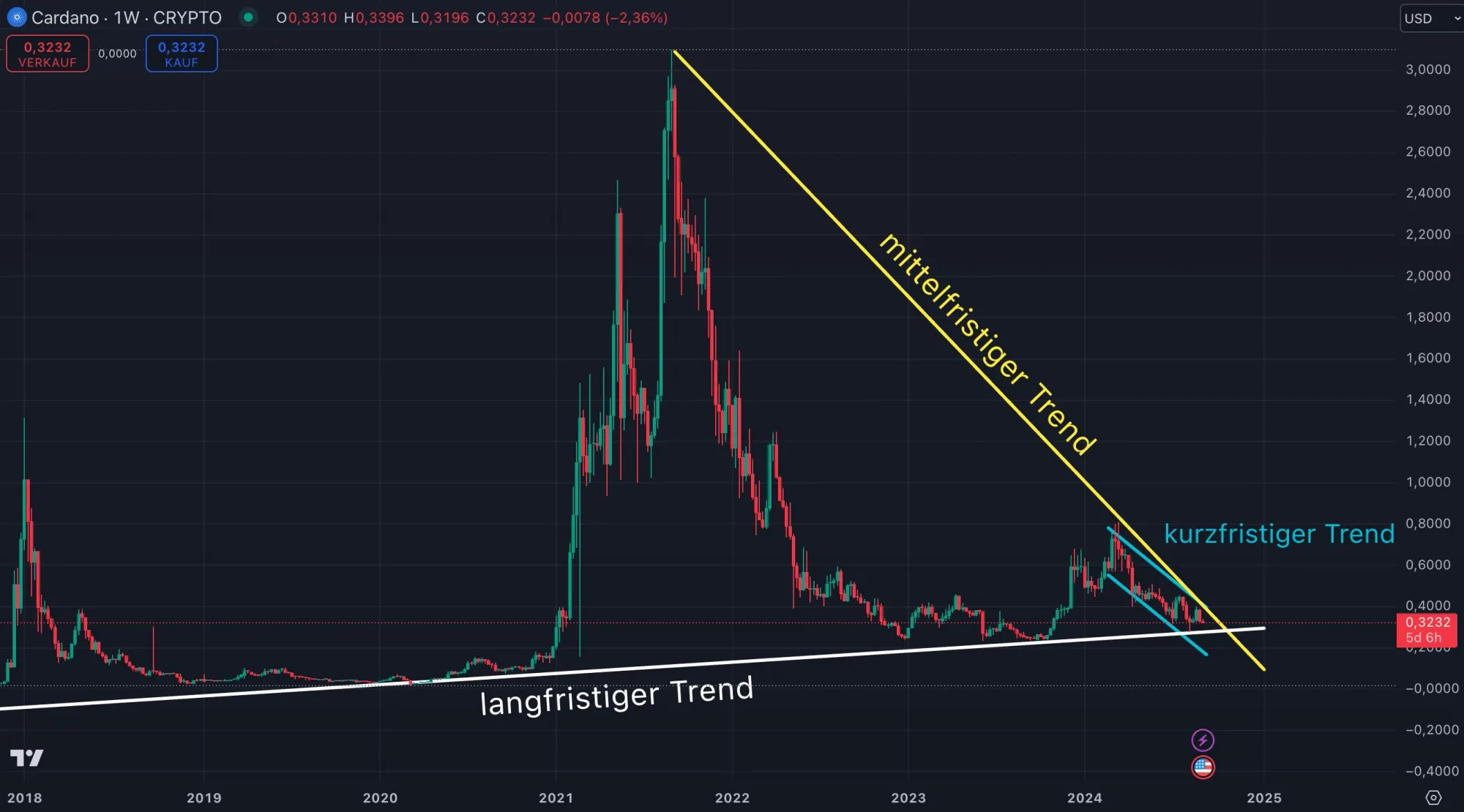 Aktuelle Chartanalyse zum Cardano (ADA) Kurs (Stand: 03.09.2024)