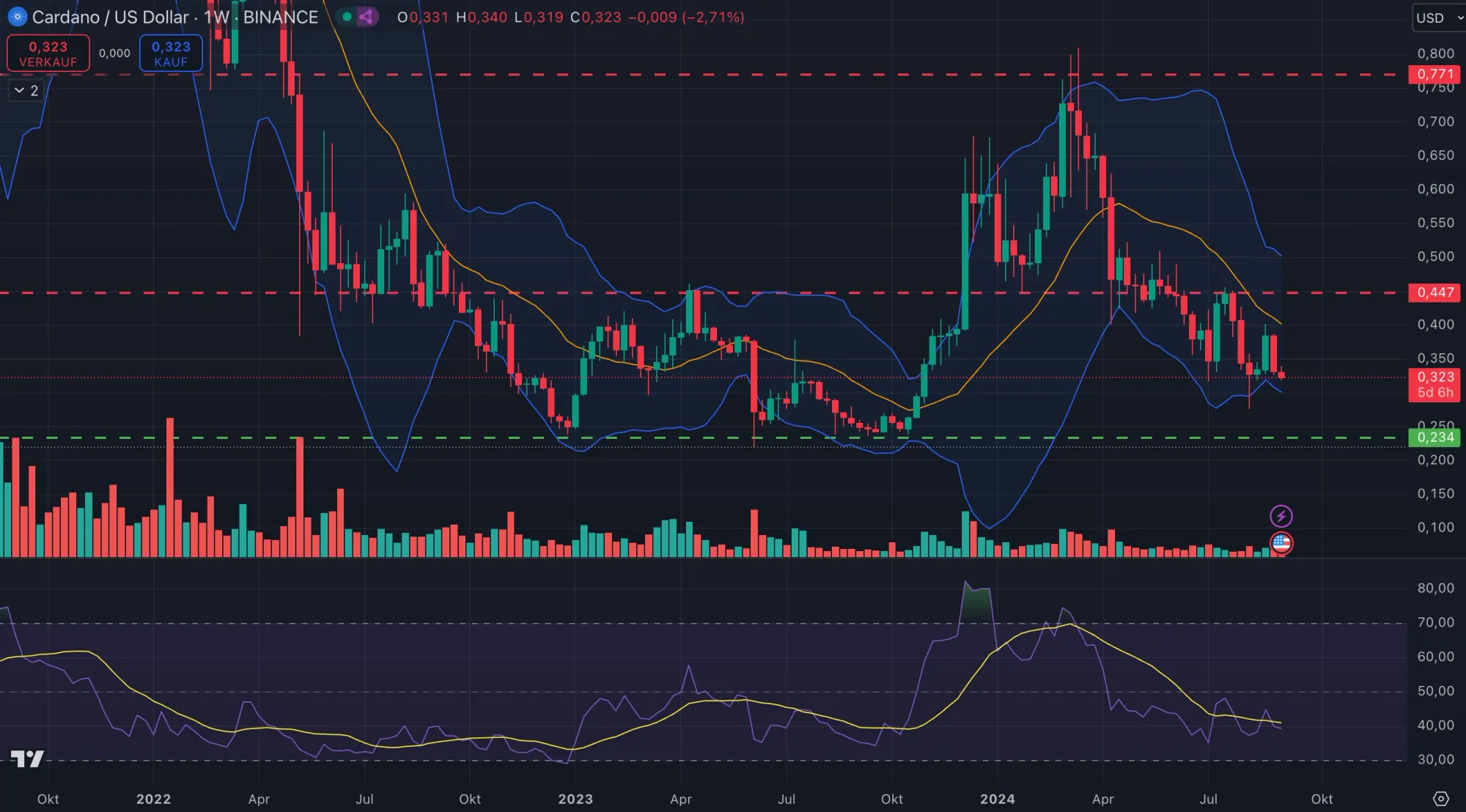 ADA-Kurs Chart in Wochendarstellung (Stand: 03.09.2024)