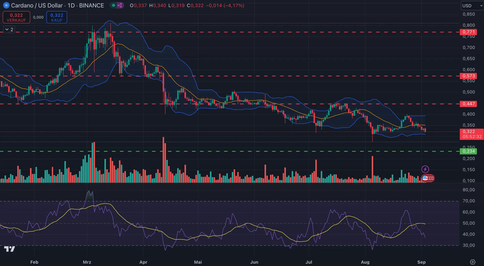 Cardano (ADA) Kurs Chartanalyse in Tagesdarstellung (Stand: 03.09.2024)