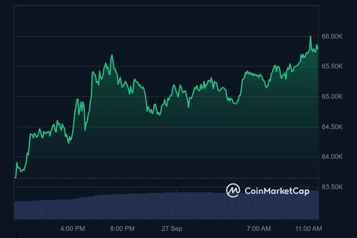 Bitcoin-Kurs Tagestrend 27. September 2024