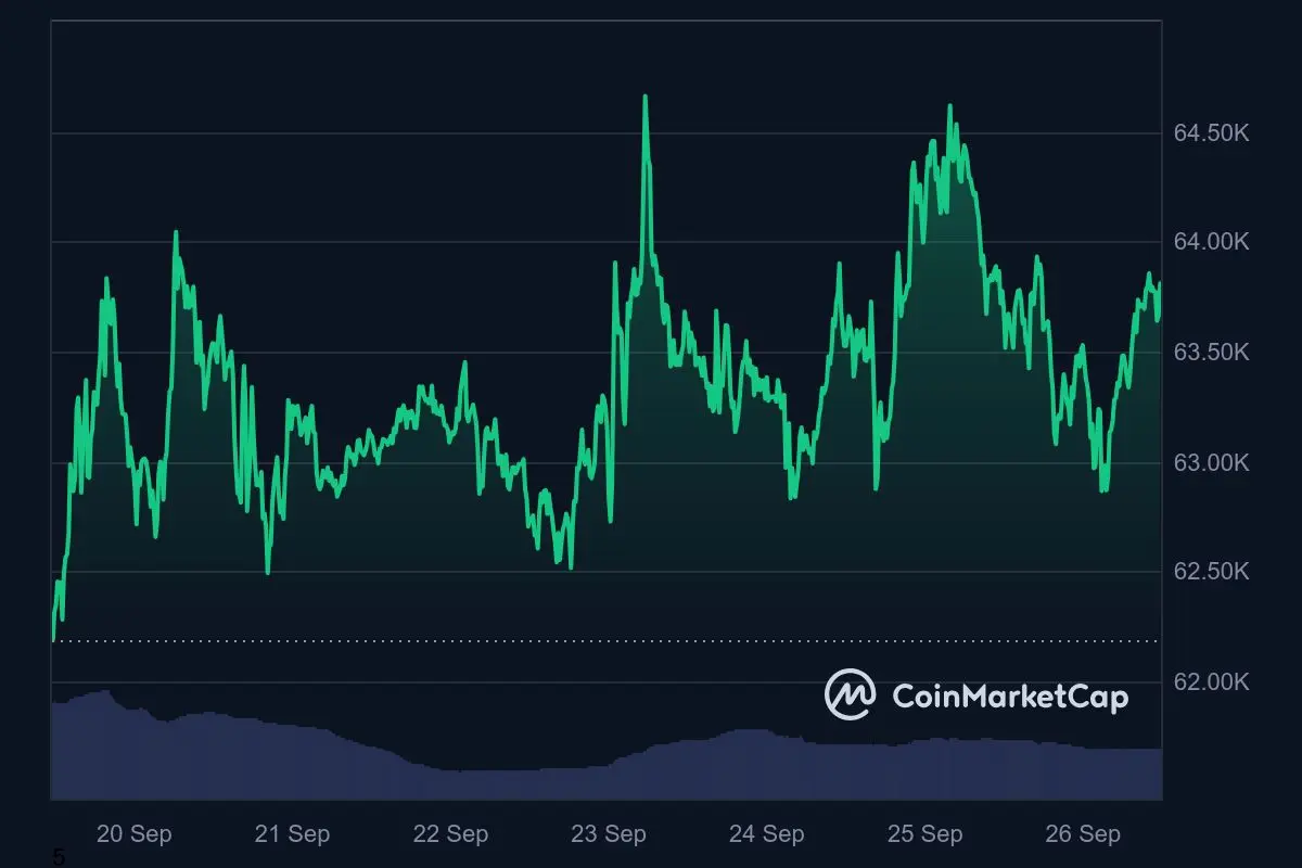 Bitcoin Kurs Wochentrend 26. September 2024