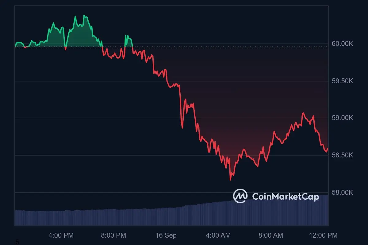 Bitcoin Kurs Tagestrend 16. September 2024