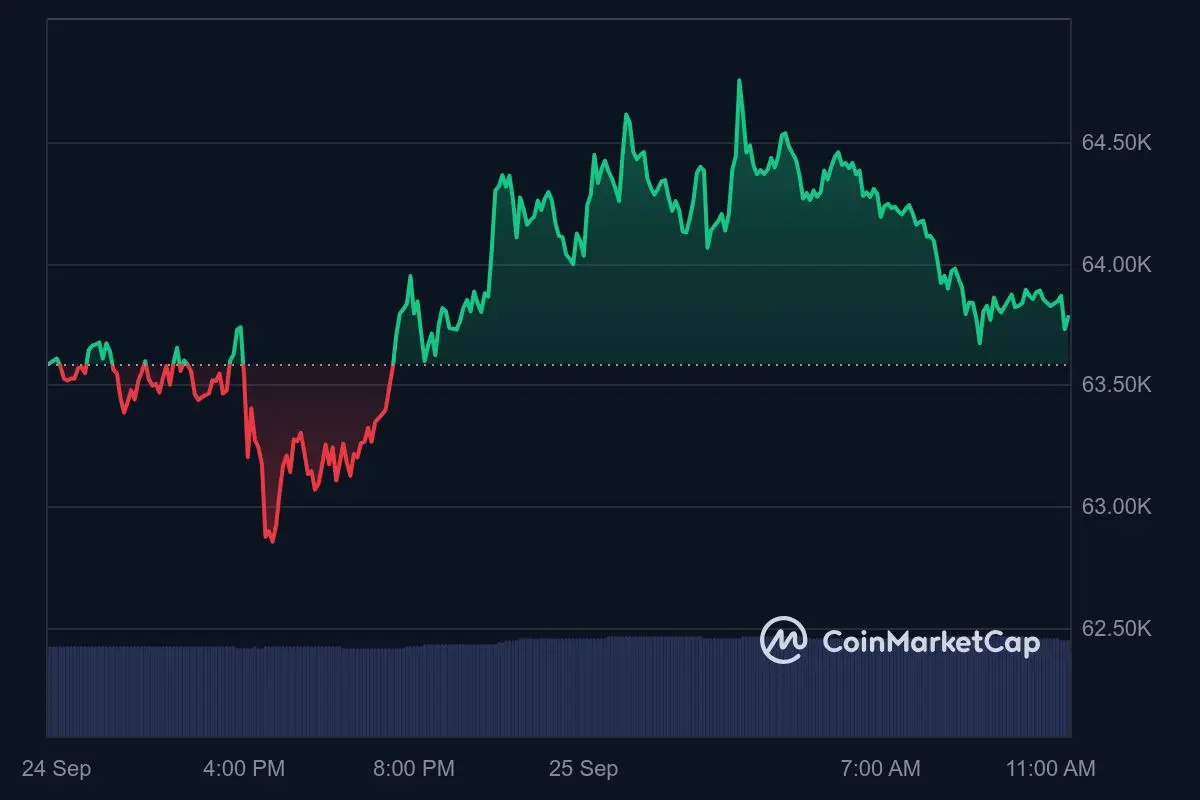 Bitcoin-Kurs Tagestrend 25. September 2024