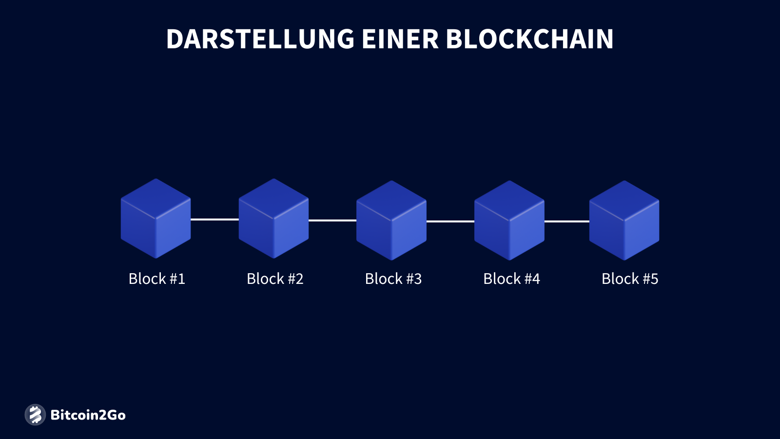 Darstellung einer Blockchain