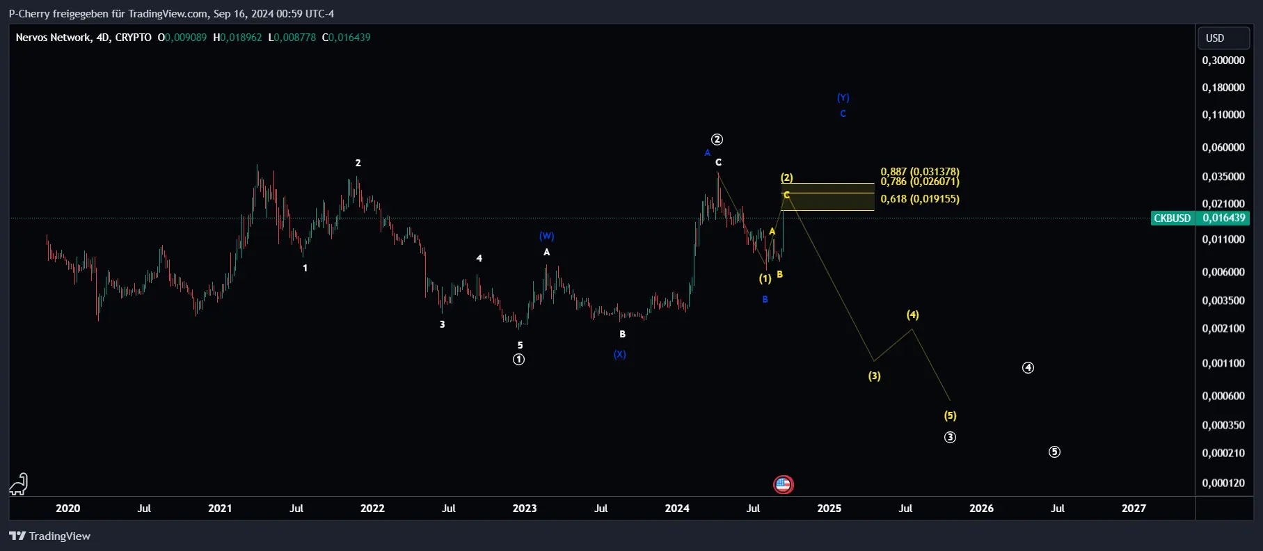 CKB, Elliott Wellen, 4-Tageschart, Quelle: Tradingview