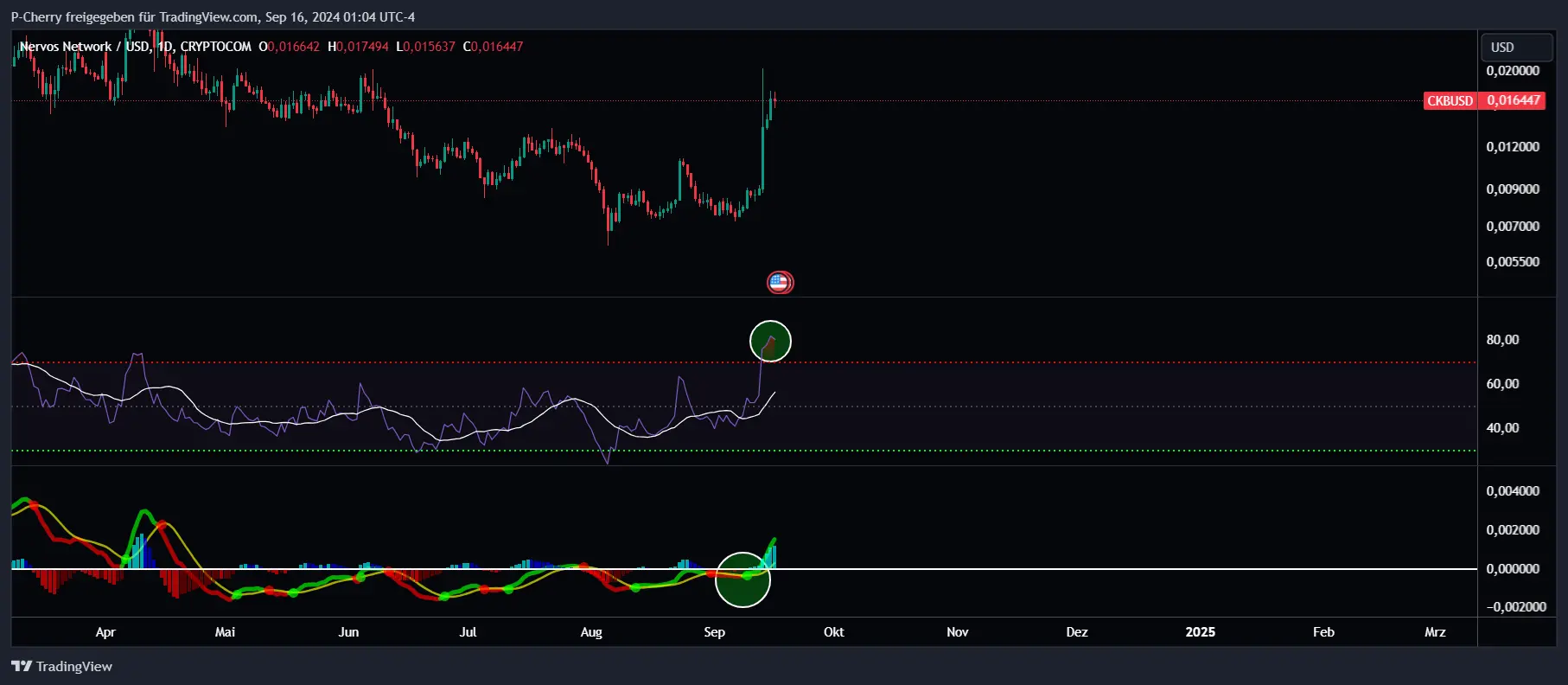 CKB, RSI und MACD, Tageschart, Quelle: Tradingview