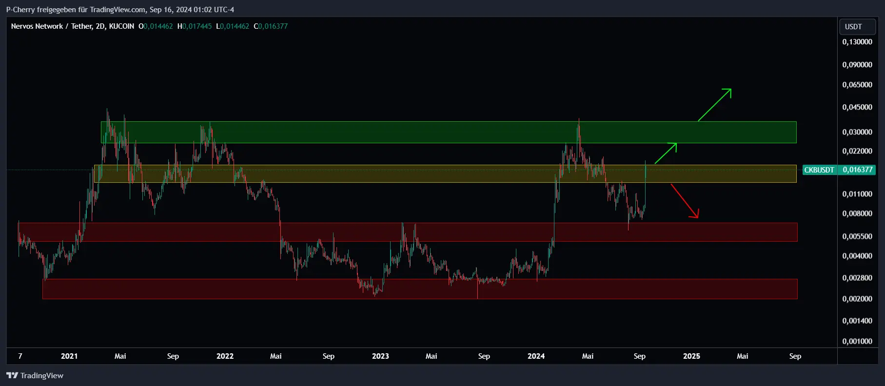 CKB, Supportlevel, 2-Tageschart, Quelle: Tradingview