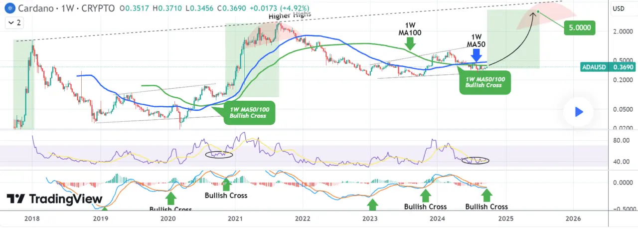 Logarithmic Moving Average Convergence Divergence, Quelle: TradingView