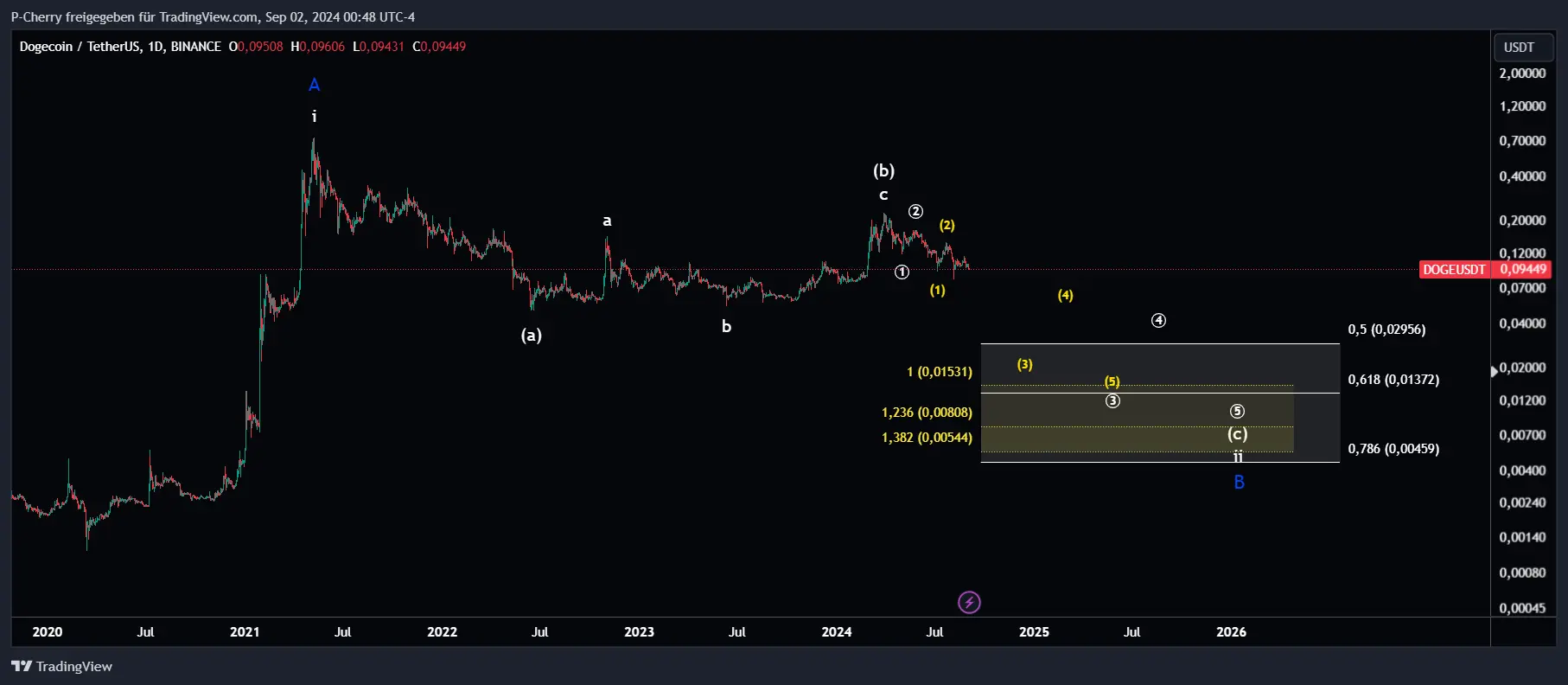 Dogecoin, Elliott Wellen, Tageschart, Quelle: Tradingview