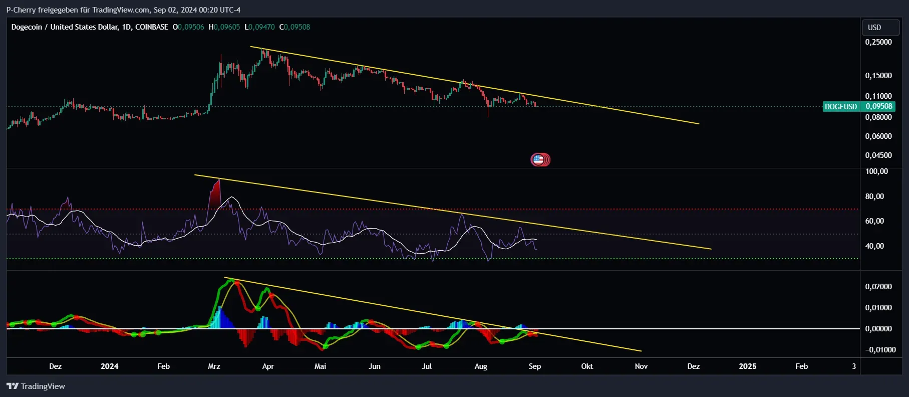 Dogecoin, RSI und MACD, Tageschart, Quelle: Tradingview