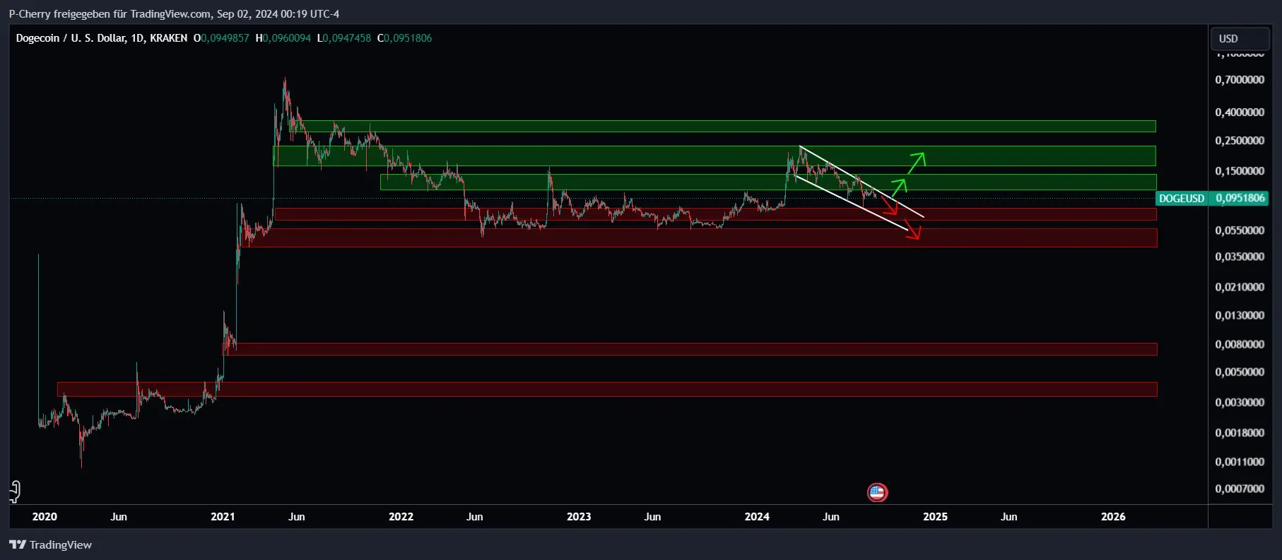 Dogecoin, Supportlevel, Tageschart, Quelle: Tradingview