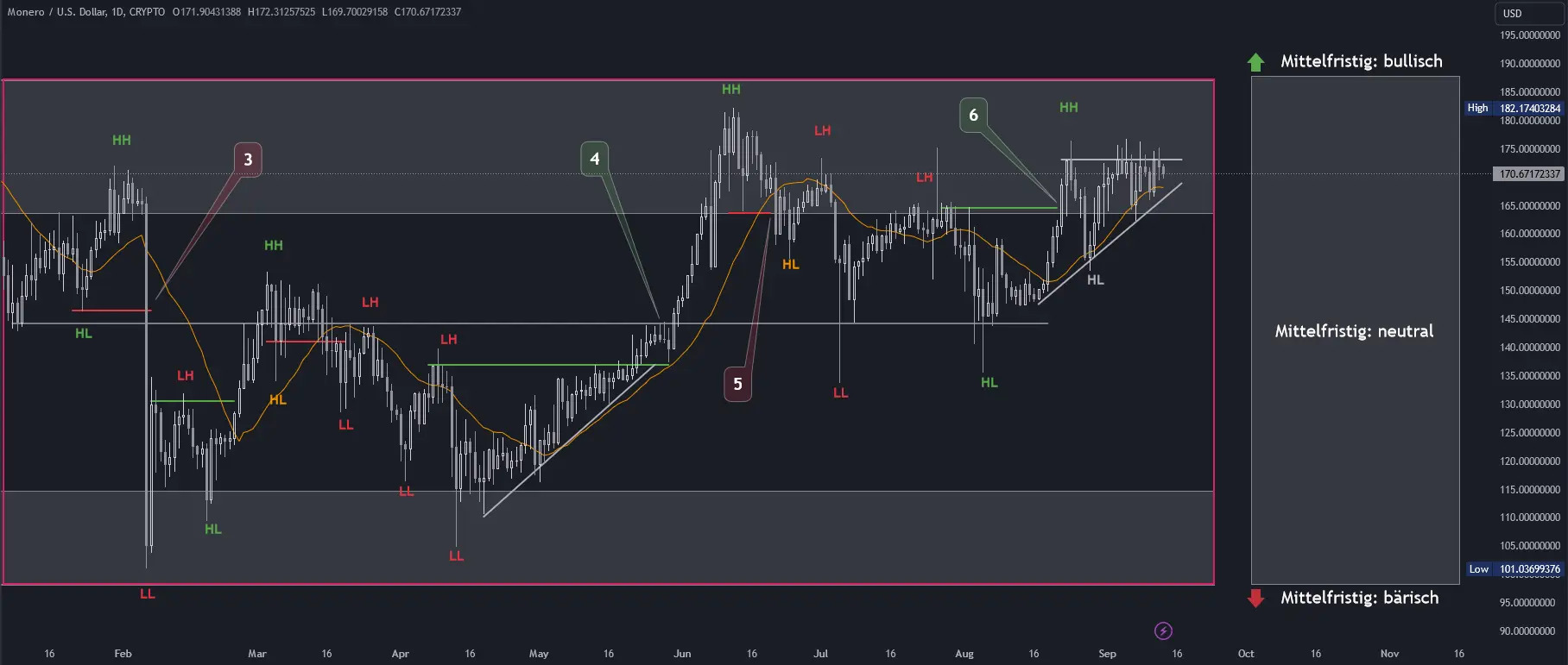 XMR Chartanalyse in Tagesdarstellung (Stand: 13.09.2024)