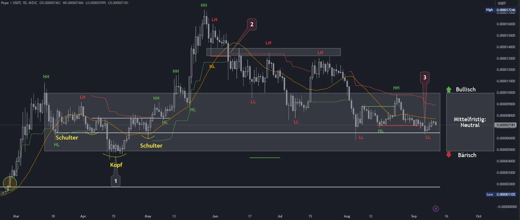 PEPE Chartanalyse in Tagesdarstellung (Stand 11.09.2024)