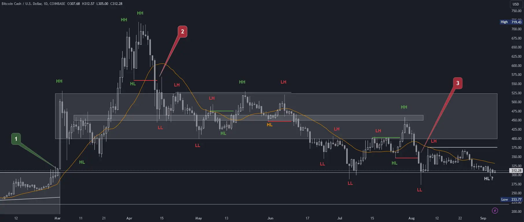 BCH Chartanalyse in Tagesdarstellung (Stand 06.09.2024)