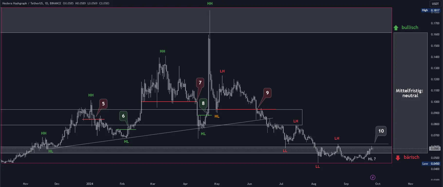 Hedera Chartanalyse in Tagesdarstellung (Stand: 26.09.2024)