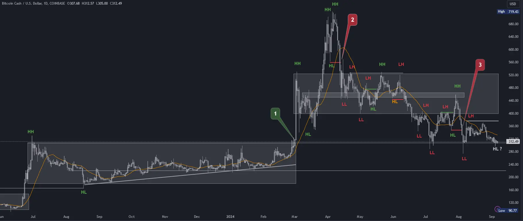 BCH Chartanalyse in Tagesdarstellung (Stand 06.09.2024)