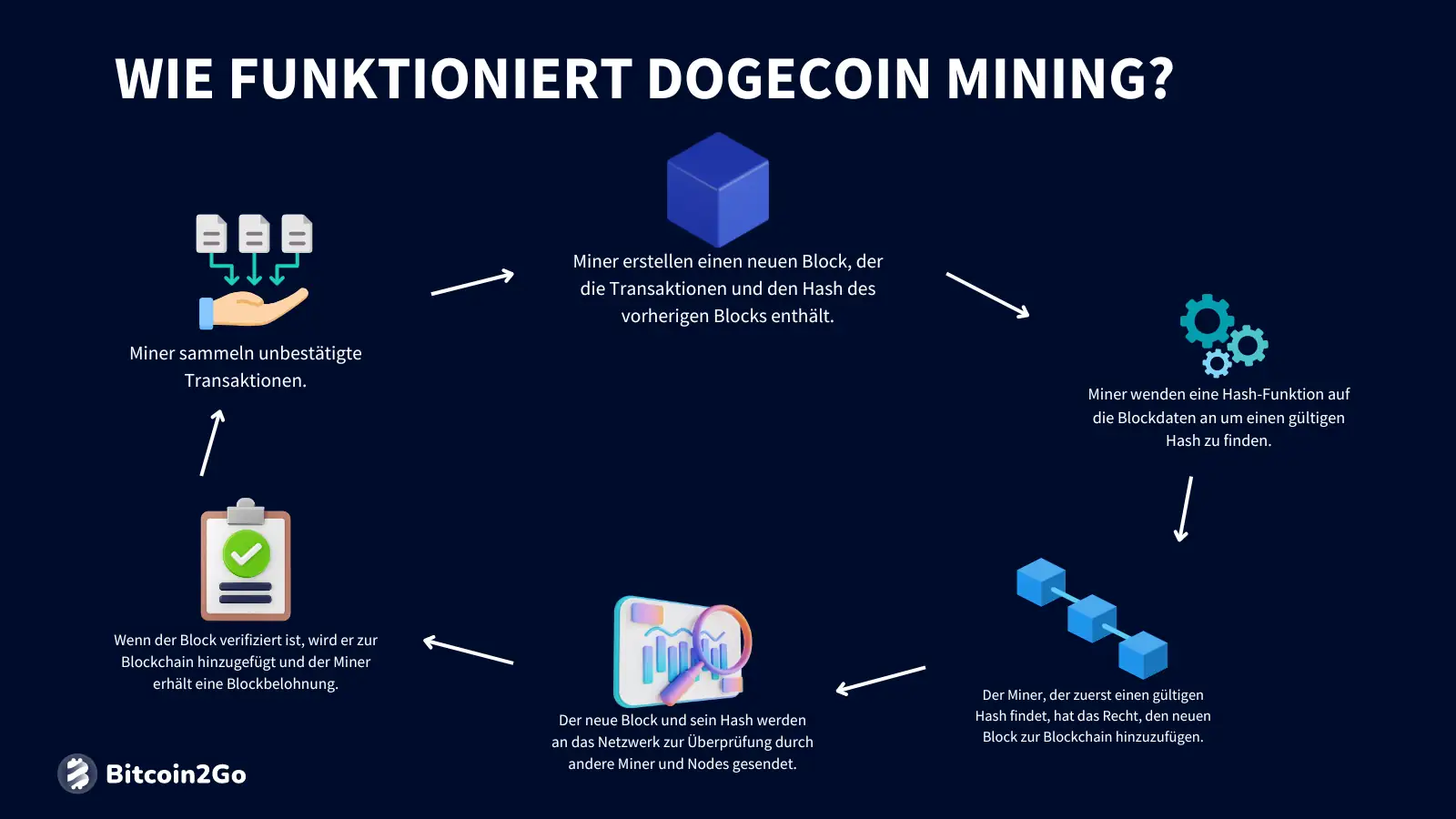 Dogecoin Mining Funktionsweise