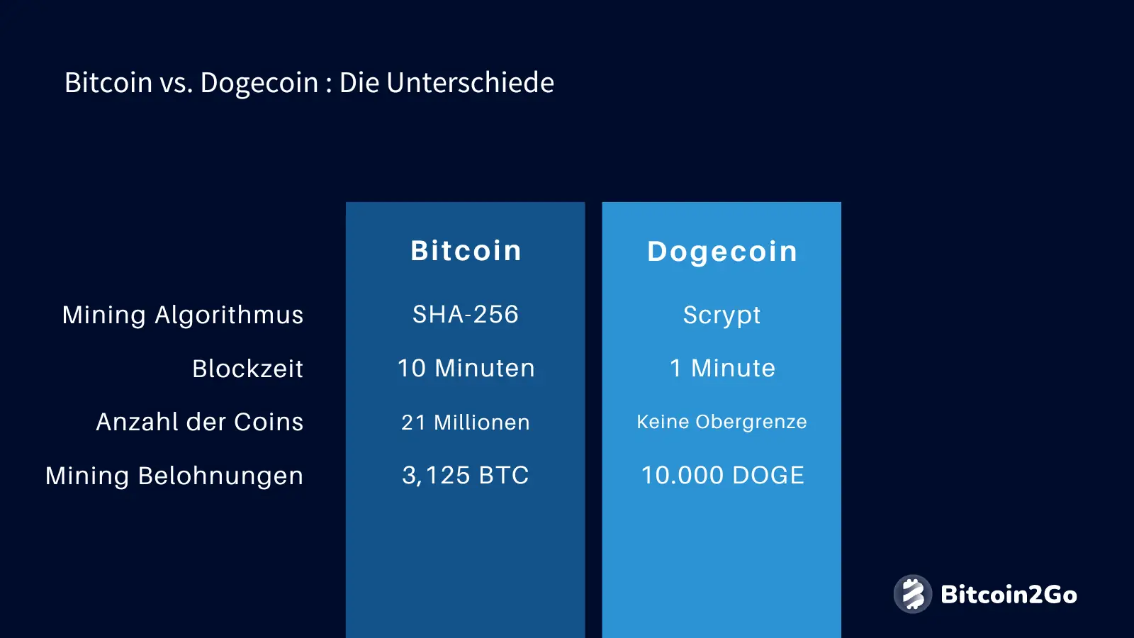 Unterschieden zwischen Bitcoin und Dogecoin