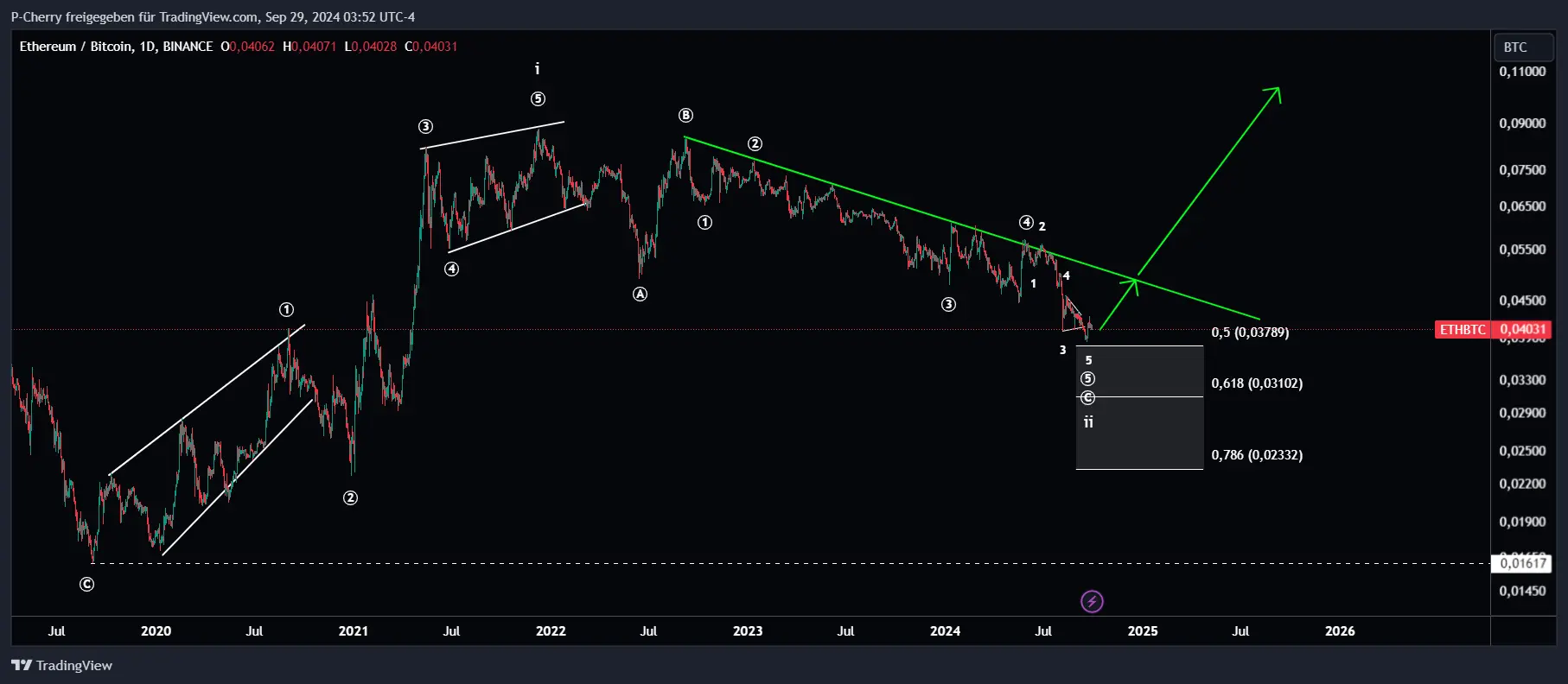 ETH/ BTC-Tageschart, Quelle: Tradingview