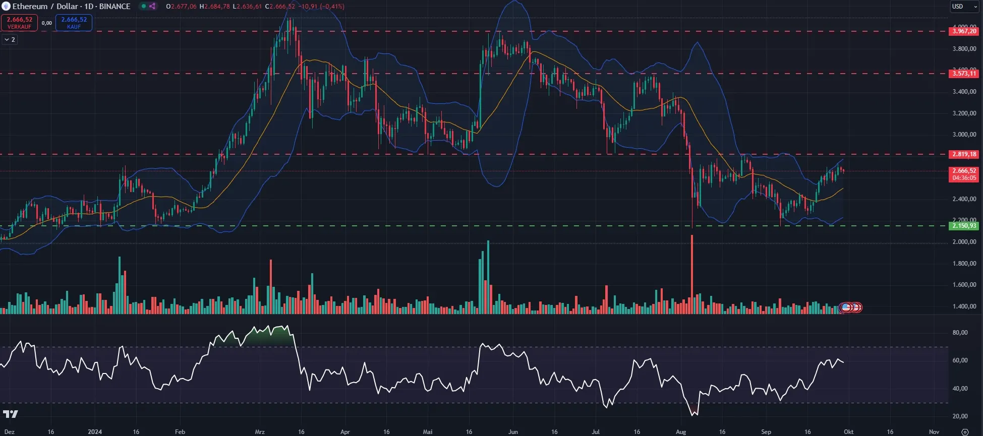 ETH-Kurs Chartanalyse in Tagesdarstellung (Stand: 29.09.2024)