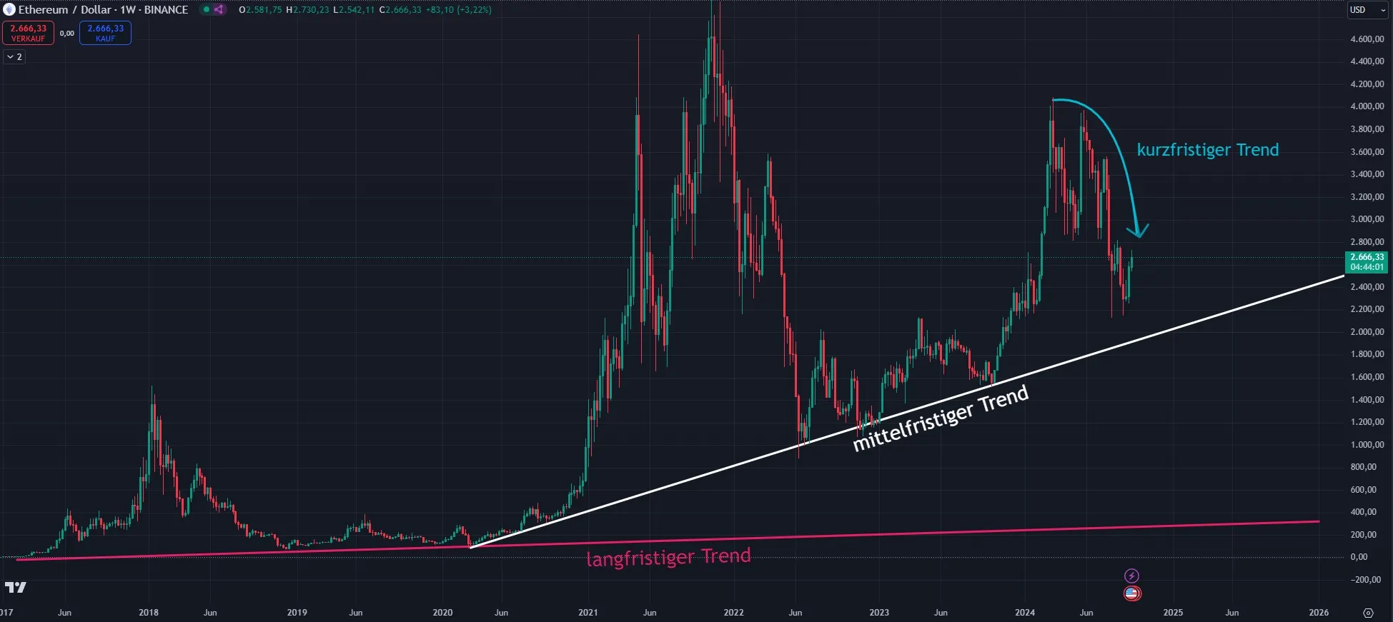 Ethereum ETH Kurs Chartanalyse in der Wochenansicht (Stand: 29.09.2024)