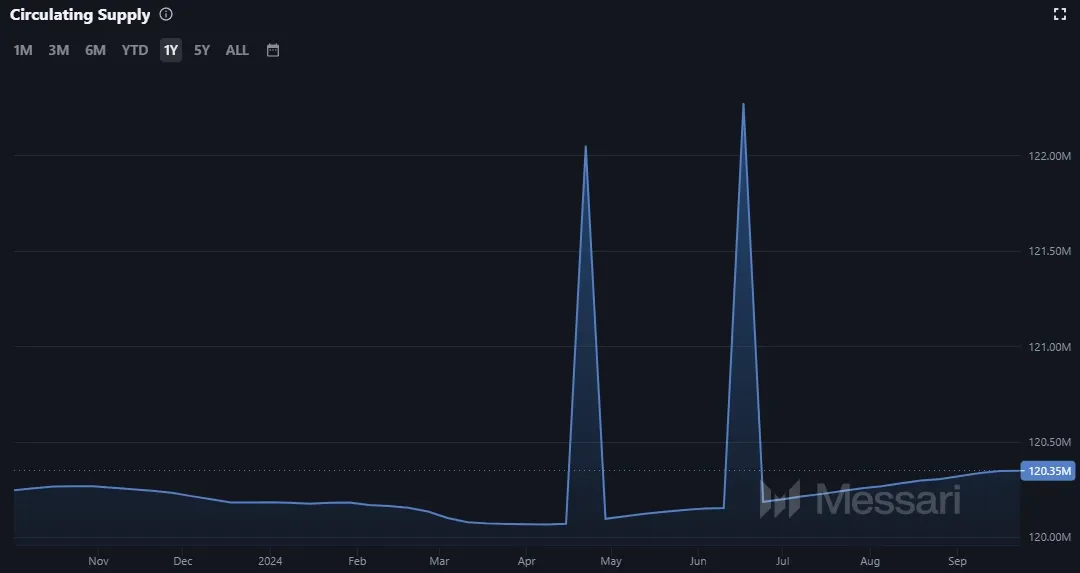 Entwicklung der gesamten Umlaufmenge an Ethereum (ETH) Coins seit 2016