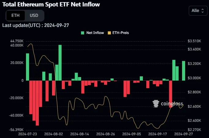 Ethereum-ETF Zu-/Abflüsse historisch (Quelle: Coinglass)