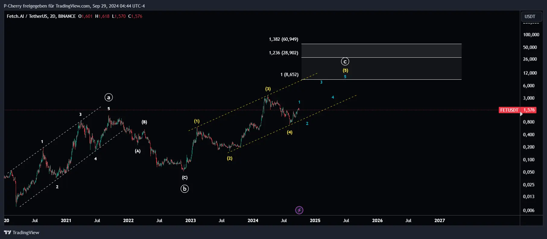 FET, Elliott Wellen, 2-Tageschart, Quelle: Tradingview