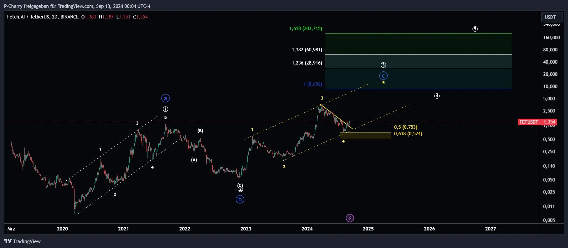 FET, Elliott Wellen, 2-Tageschart, Quelle: Tradingview